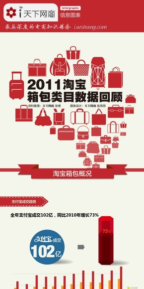 【演界信息圖表】2011淘寶箱包類目數(shù)據(jù)回顧