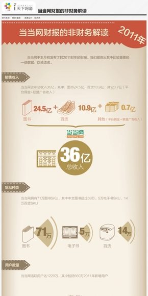 【演界信息圖表】當(dāng)當(dāng)網(wǎng)非財(cái)務(wù)解讀