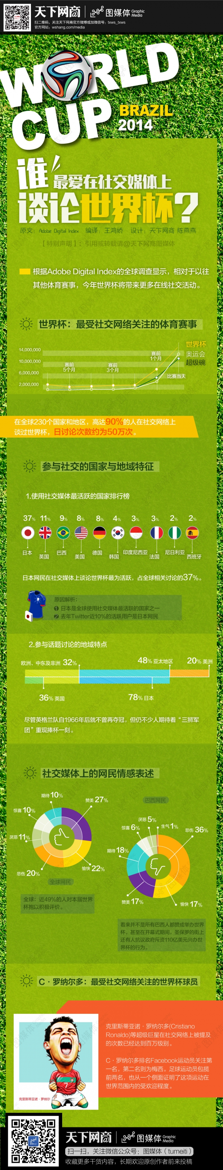 【演界信息圖表】綠茵彩標(biāo)-誰最愛在社交媒體上談?wù)撌澜绫?  style=
