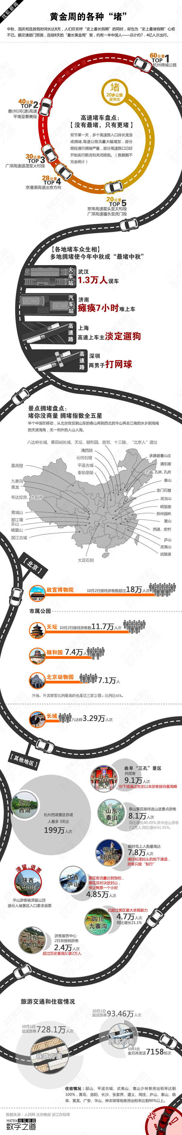 【演界網(wǎng)信息圖表】道路風(fēng)格-黃金周的各種堵