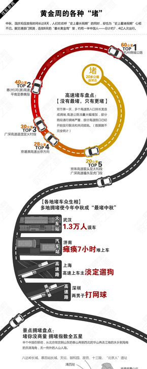 【演界網(wǎng)信息圖表】道路風(fēng)格-黃金周的各種堵