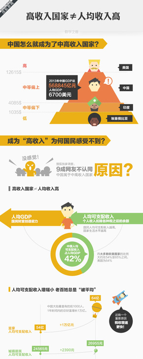 【演界網(wǎng)信息圖表】多彩淡色風(fēng)格-高收入國(guó)家與人均收入高