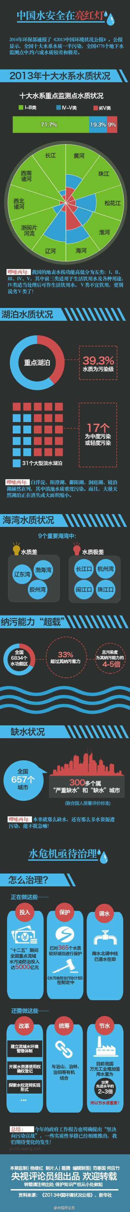【演界信息圖表】黑底藍紅-中國水安全警報