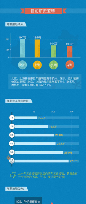 【演界信息圖表】藍底彩標-互聯(lián)網(wǎng)薪酬分布圖