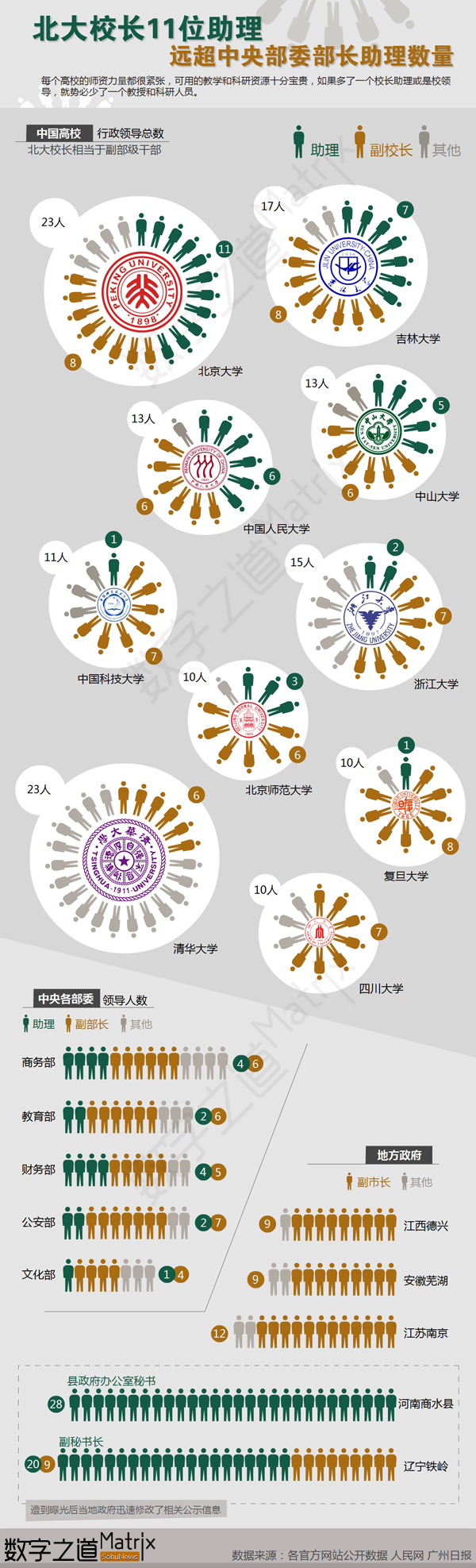 【演界網(wǎng)信息圖表】灰色風格-北大校長11位助理