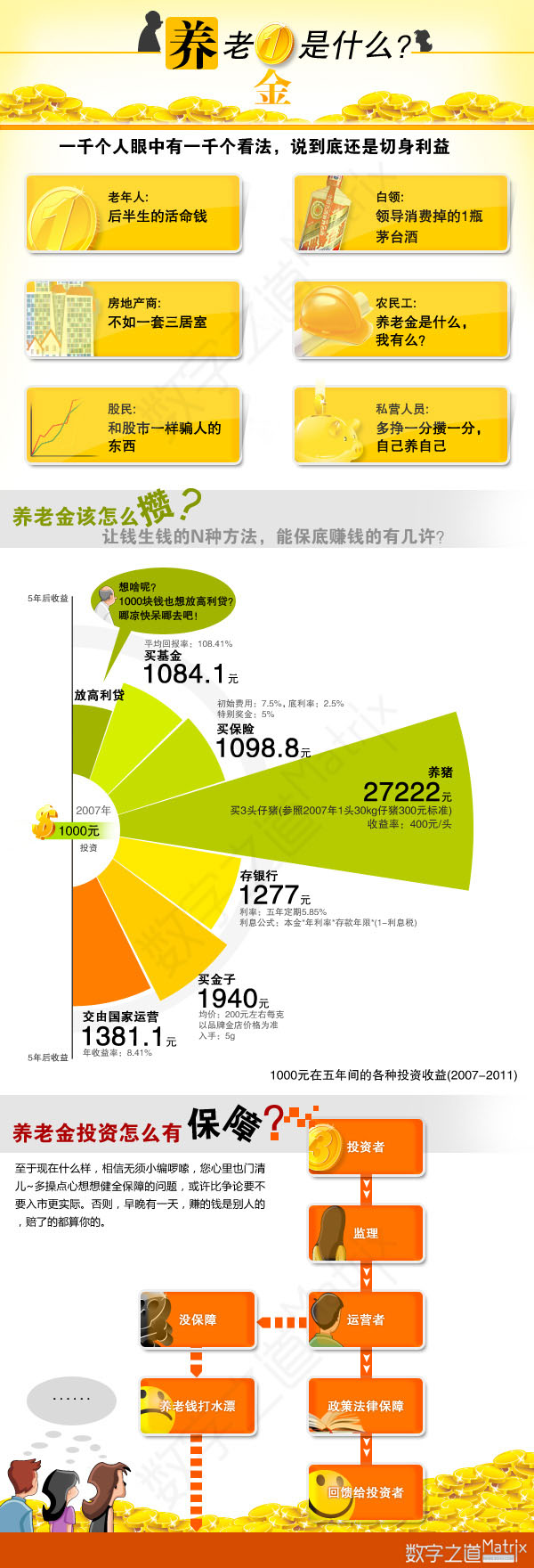 【演界網(wǎng)信息圖表】金色風(fēng)格-養(yǎng)老金是什么