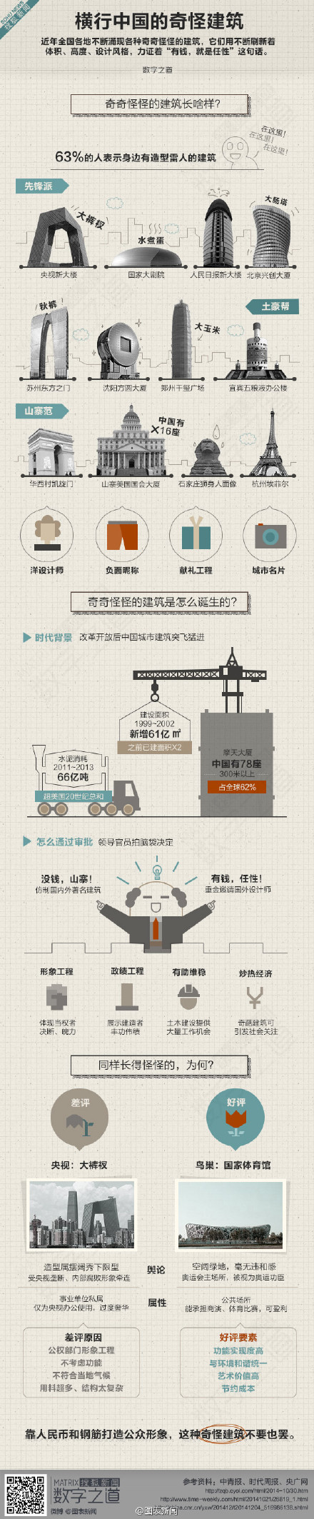 【演界信息圖表】扁平圖表-橫行中國的奇怪建筑