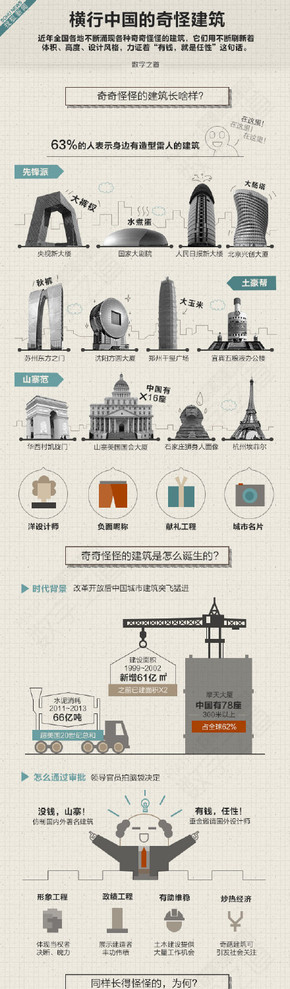 【演界信息圖表】扁平圖表-橫行中國的奇怪建筑