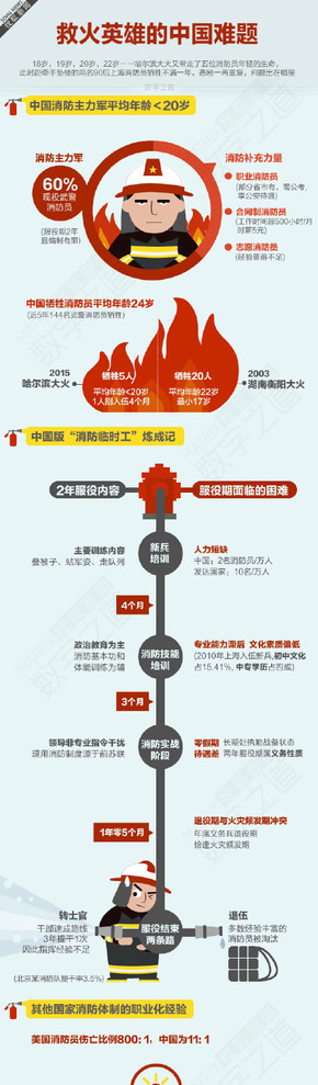 【演界信息圖表】扁平圖表-救火英雄的中國難題