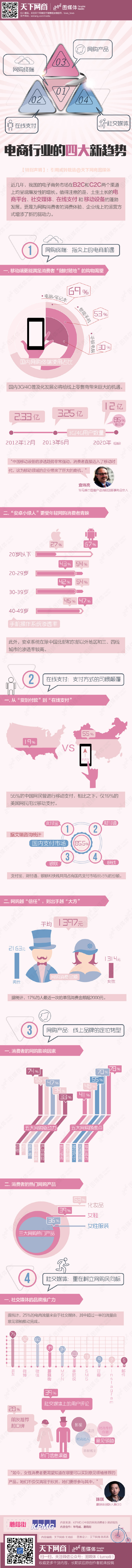 【演界信息圖表】電商-電商行業(yè)的四大新趨勢