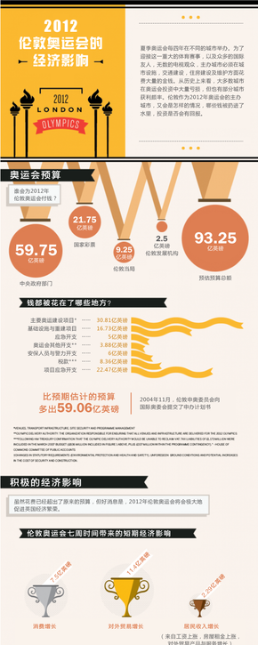 【演界信息圖表】經(jīng)濟(jì)-倫敦奧運(yùn)會(huì)的經(jīng)濟(jì)影響
