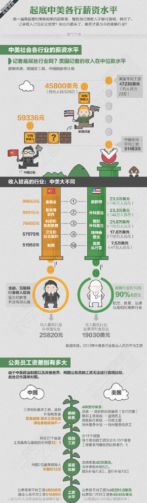 【演界信息圖表】扁平圖表-起底中美各行薪資水平