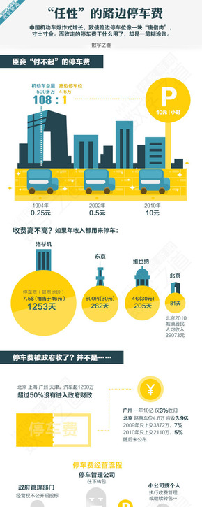 【演界信息圖表】經(jīng)濟(jì)-任性的路邊停車(chē)費(fèi)