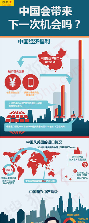 【演界信息圖表】經(jīng)濟(jì)-中國(guó)會(huì)帶來(lái)下一次機(jī)會(huì)嗎