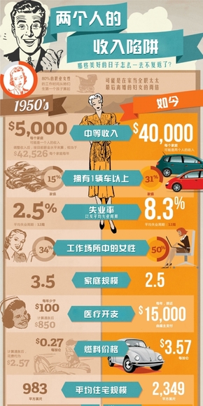【演界信息圖表】民生-兩個(gè)人的收入陷阱