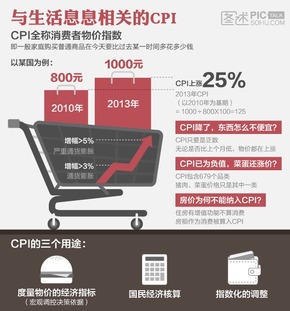 【演界信息圖表】民生-與生活息息相關(guān)的CPI