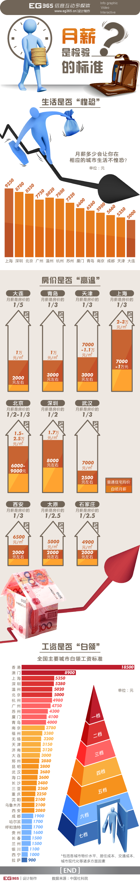 【演界信息圖表】民生-月薪是檢驗的標(biāo)準(zhǔn)
