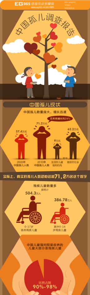 【演界信息圖表】民生-中國(guó)孤兒調(diào)查報(bào)告
