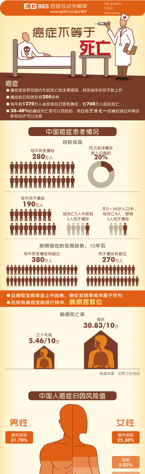 【演界信息圖表】生活-癌癥不等于死亡