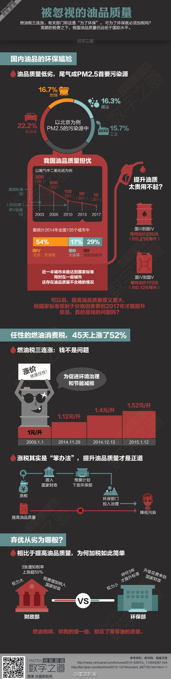 【演界信息圖表】生活-被忽略的油品質(zhì)量