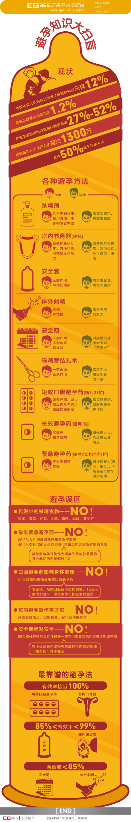 【演界信息圖表】生活-避孕知識大掃盲