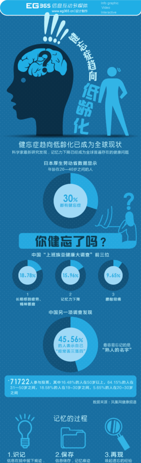 【演界信息圖表】生活-健忘癥趨向低齡化