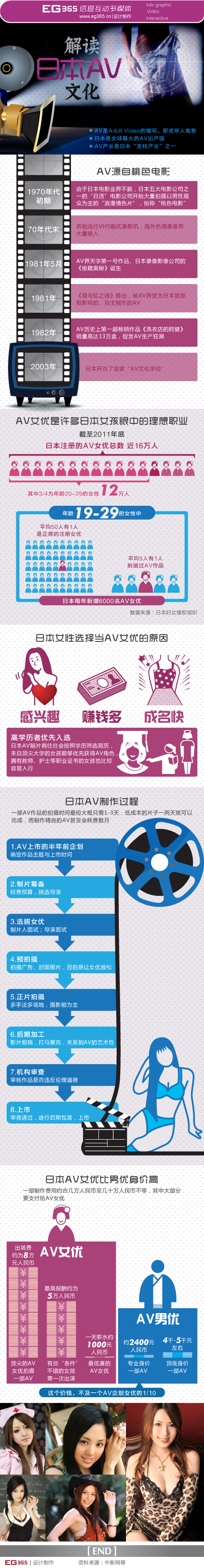 【演界信息圖表】生活-解讀日本AV文化