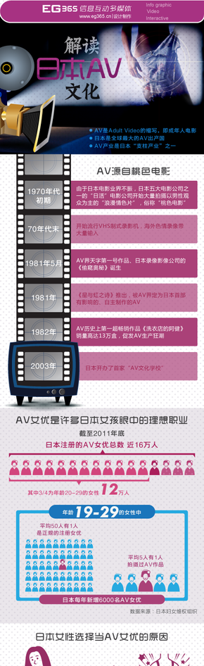 【演界信息圖表】生活-解讀日本AV文化