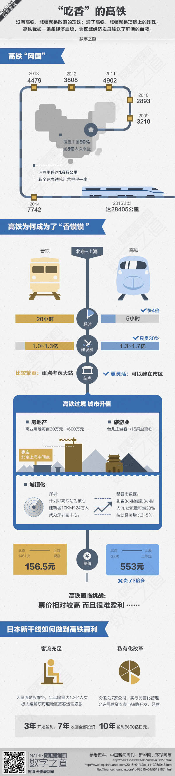 【演界信息圖表】白色圖文-吃香的高鐵