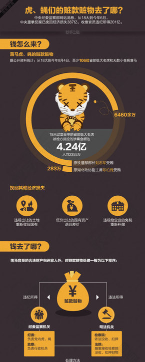 【演界信息圖表】黑黃對(duì)比-虎、蠅們的贓款到哪里去了