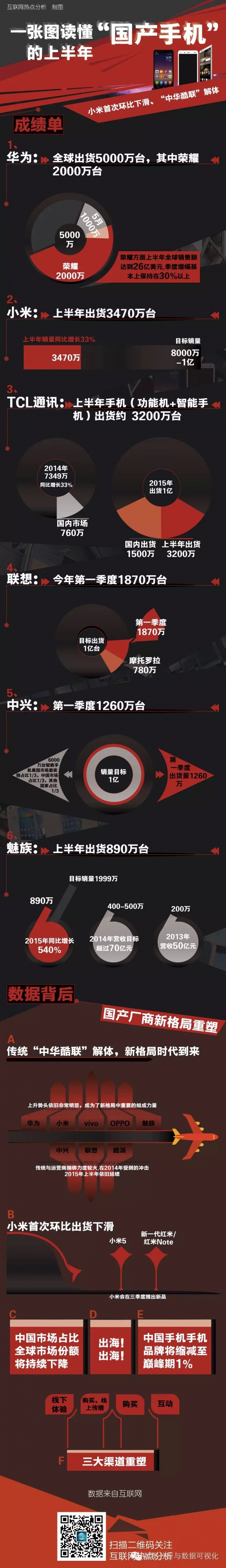 【演界信息圖表】黑紅商務(wù)-2015年國(guó)產(chǎn)手機(jī)上半年分析