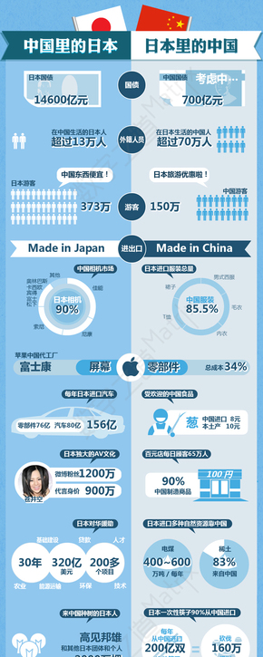 【演界網(wǎng)信息圖表】藍(lán)色對比風(fēng)格-中國里的日本與日本里的中國