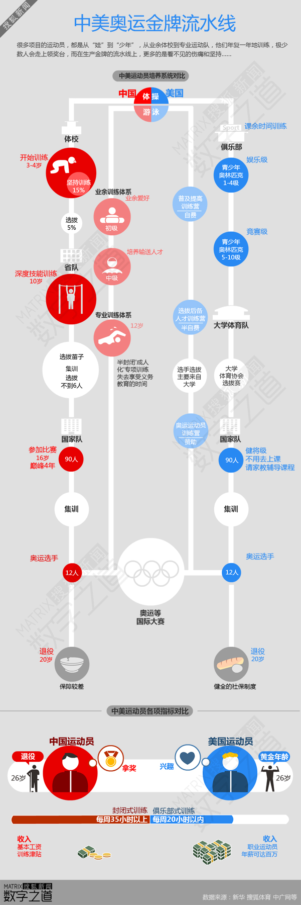 【演界網(wǎng)信息圖表】藍(lán)紅風(fēng)格-中美奧運金牌流水線