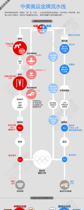 【演界網(wǎng)信息圖表】藍(lán)紅風(fēng)格-中美奧運金牌流水線