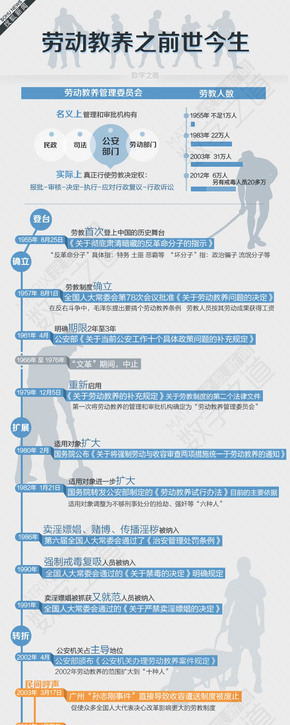 【演界網(wǎng)信息圖表】藍(lán)色風(fēng)格-勞動(dòng)教養(yǎng)之前世今生
