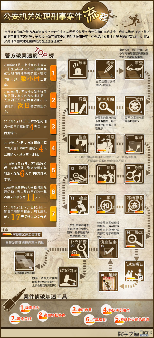 【演界網(wǎng)信息圖表】流程表-公安機(jī)關(guān)處理刑事案件流程