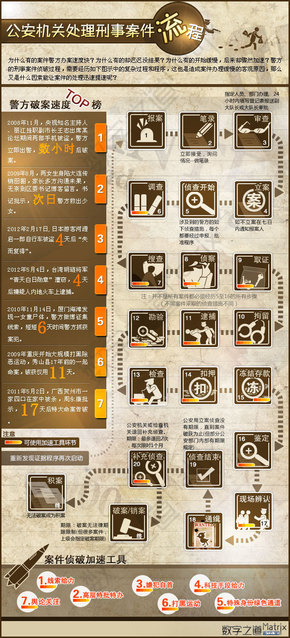 【演界網(wǎng)信息圖表】流程表-公安機(jī)關(guān)處理刑事案件流程