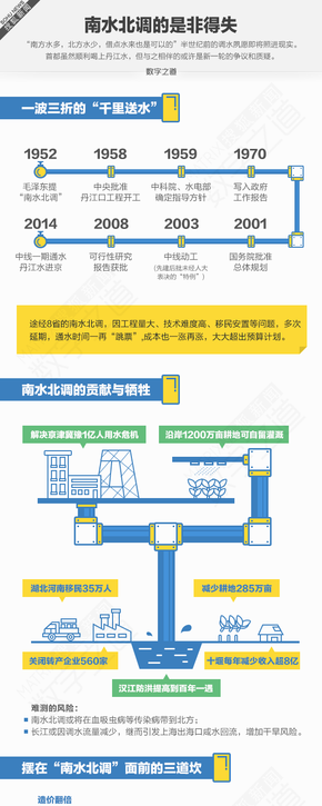 【演界網(wǎng)信息圖表】淺色風(fēng)格-南水北調(diào)的是非得失