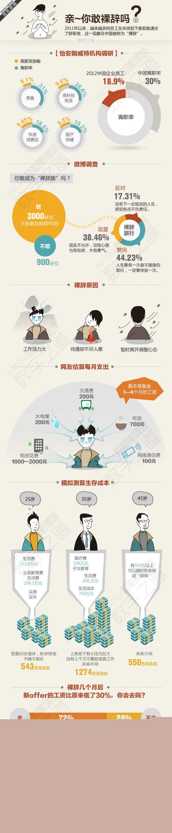 【演界網(wǎng)信息圖表】淺色風(fēng)格-你敢裸辭嗎