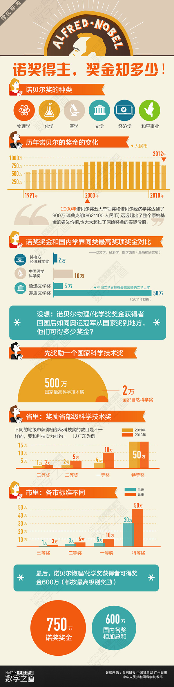 【演界網(wǎng)信息圖表】淺色風(fēng)格-諾貝爾得主獎(jiǎng)金知多少