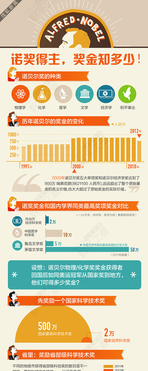 【演界網(wǎng)信息圖表】淺色風(fēng)格-諾貝爾得主獎(jiǎng)金知多少