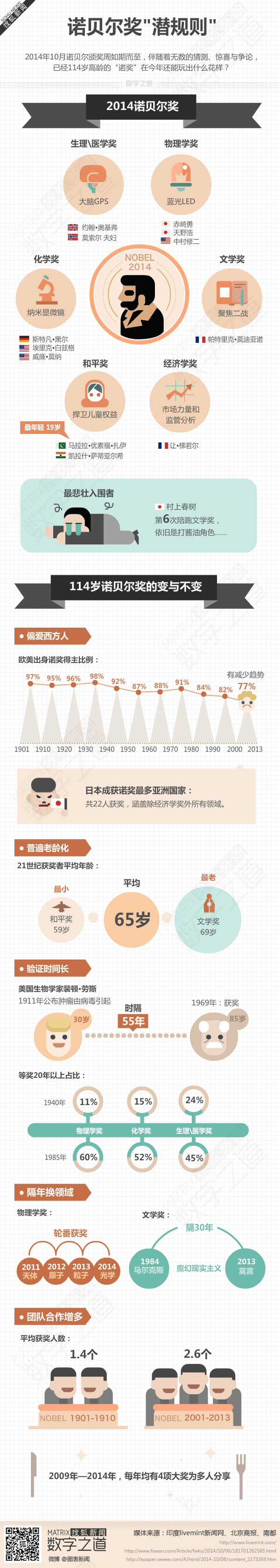 【演界網信息圖表】淺色風格-諾貝爾獎的潛規(guī)則