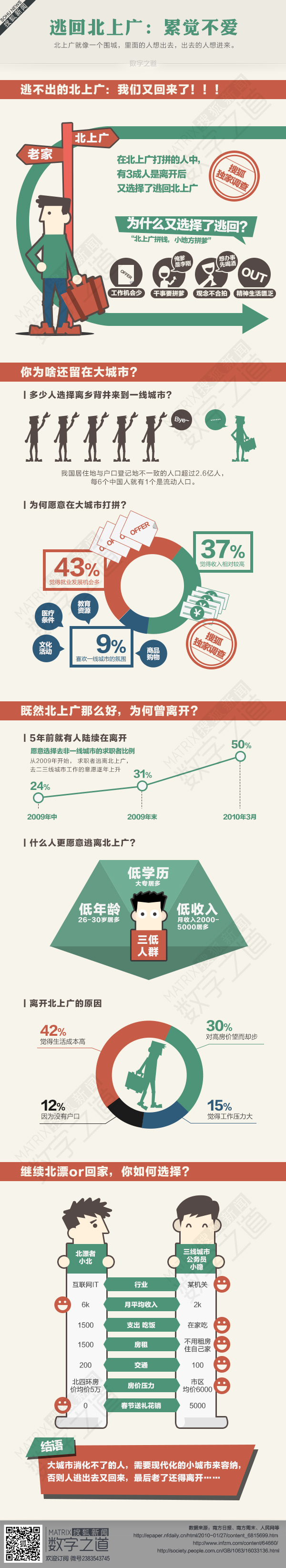 【演界信息圖表】彩色簡約-逃不出的北上廣