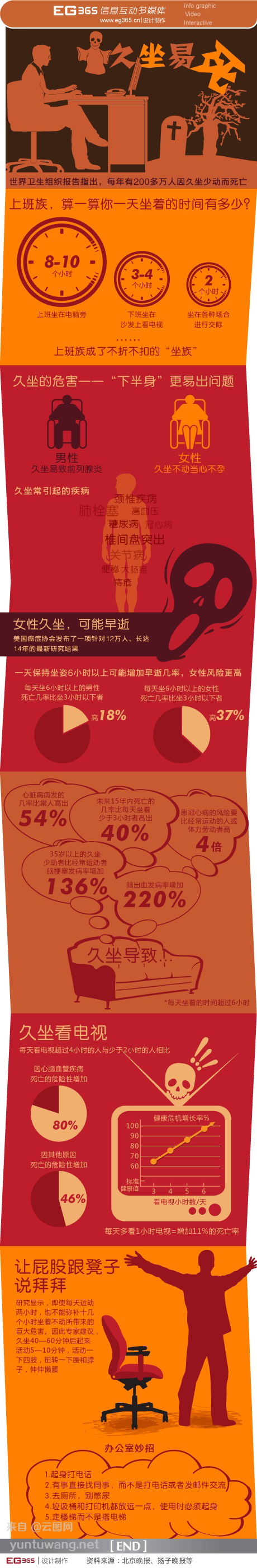【演界信息圖表】橙紅分塊-久坐易致命不是危言聳聽