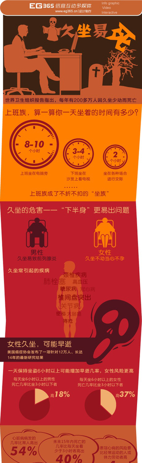 【演界信息圖表】橙紅分塊-久坐易致命不是危言聳聽