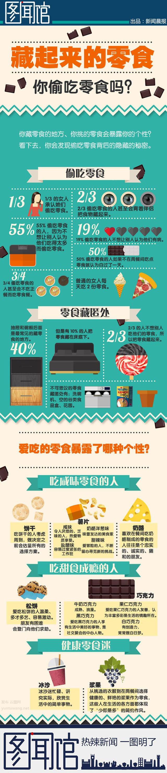 【演界信息圖表】青藍(lán)米色-愛吃的零食暴露了哪種個性