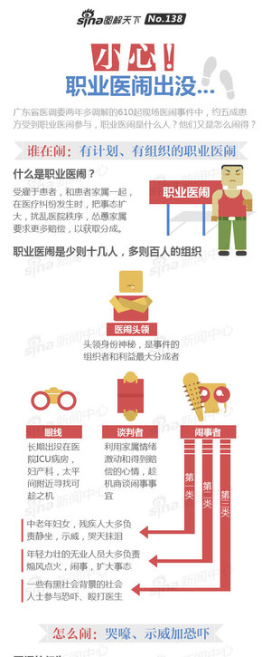 【演界信息圖表】白底彩標(biāo)-職業(yè)醫(yī)鬧出沒(méi)