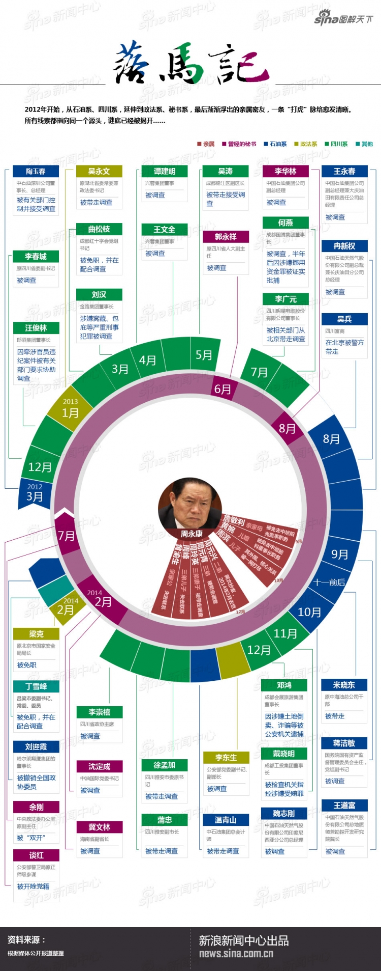 【演界信息圖表】彩標(biāo)圖表-周永康落馬記