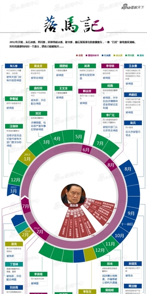 【演界信息圖表】彩標圖表-周永康落馬記