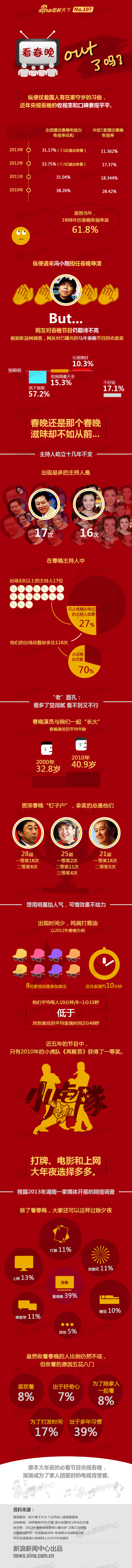 【演界信息圖表】紅色橙字-看春晚OUT了嗎？